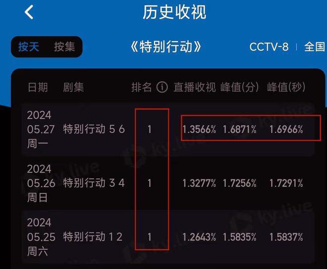 央视新谍战剧热播，三天内冲进全国收视榜前二，观众直呼难以置信！插图1