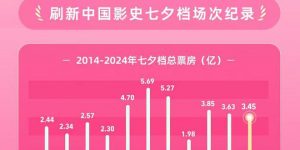 七夕节电影票房破3亿，爱情片竟成小众之选缩略图